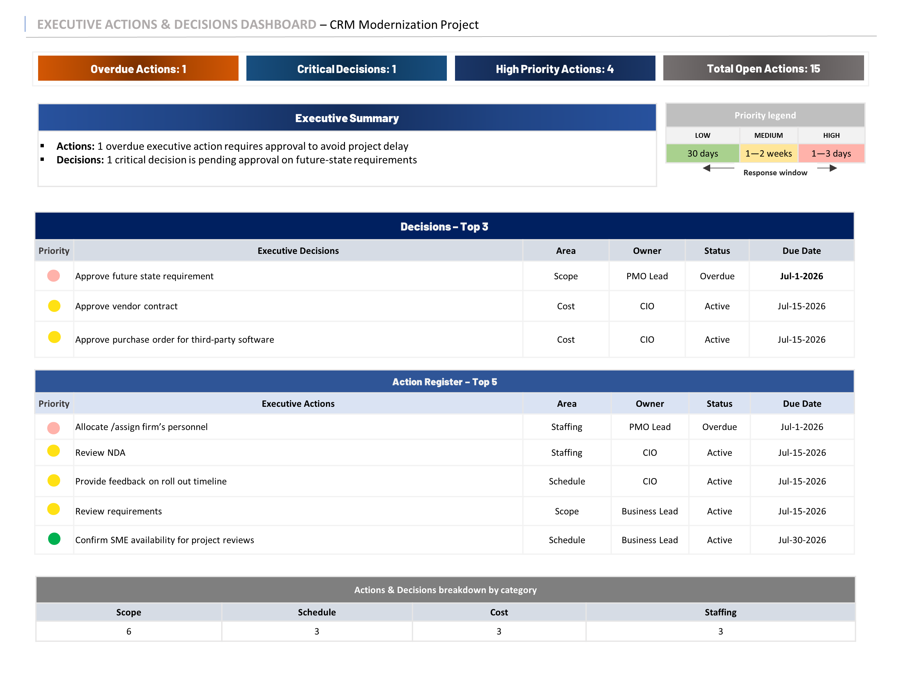 Agile Executive Risks Dashboard screenshot